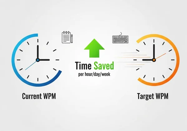 Infographic showing typing speed improvement leads to time savings